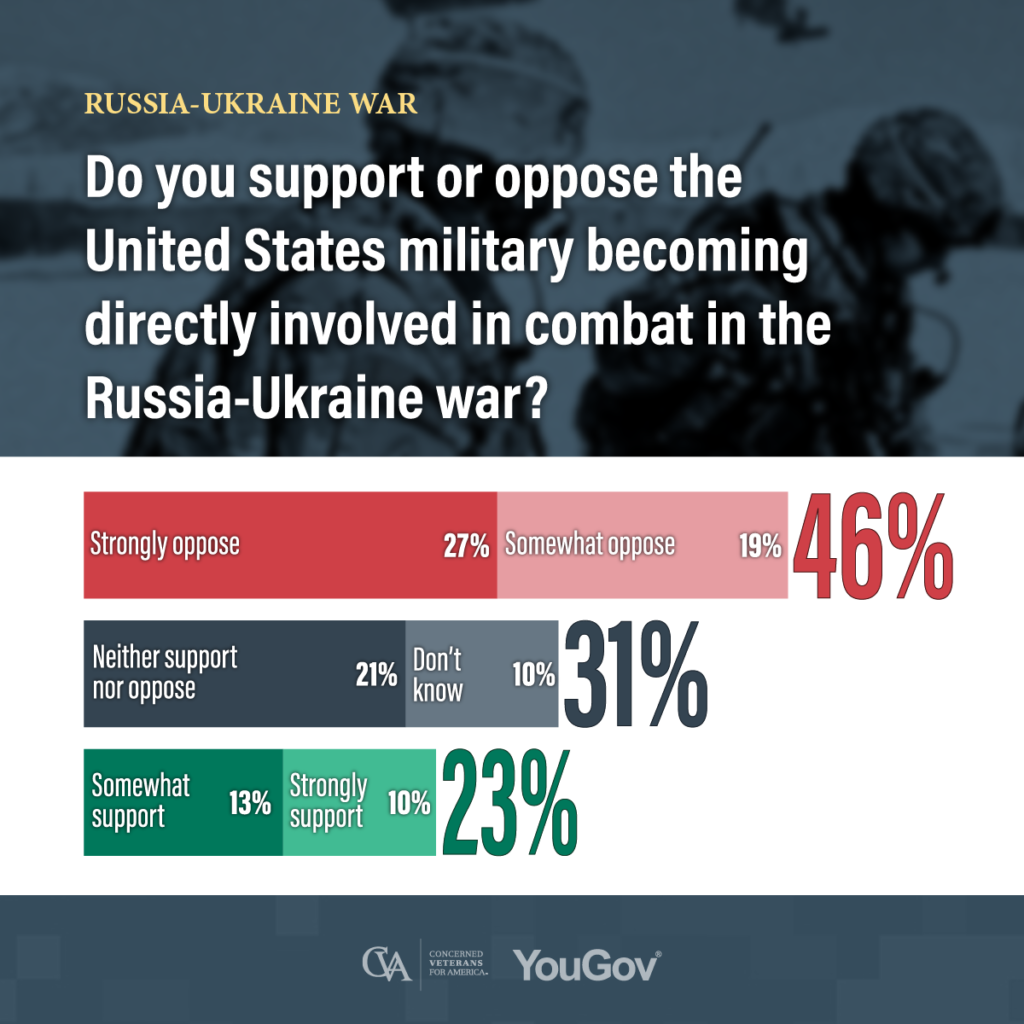 46% of Americans oppose direct involvement in combat in Russia's war on Ukraine