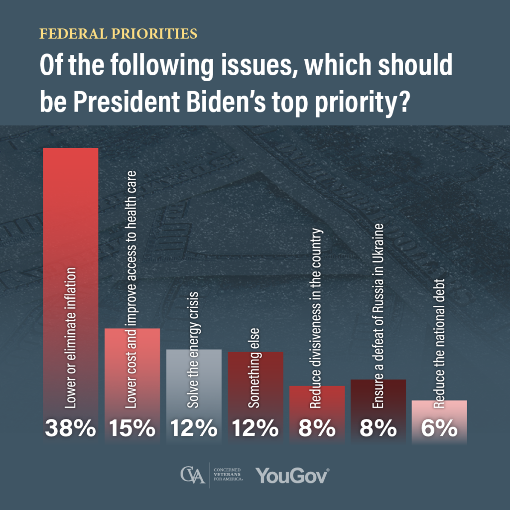 Majority of Americans want President Biden to focus on domestic issues